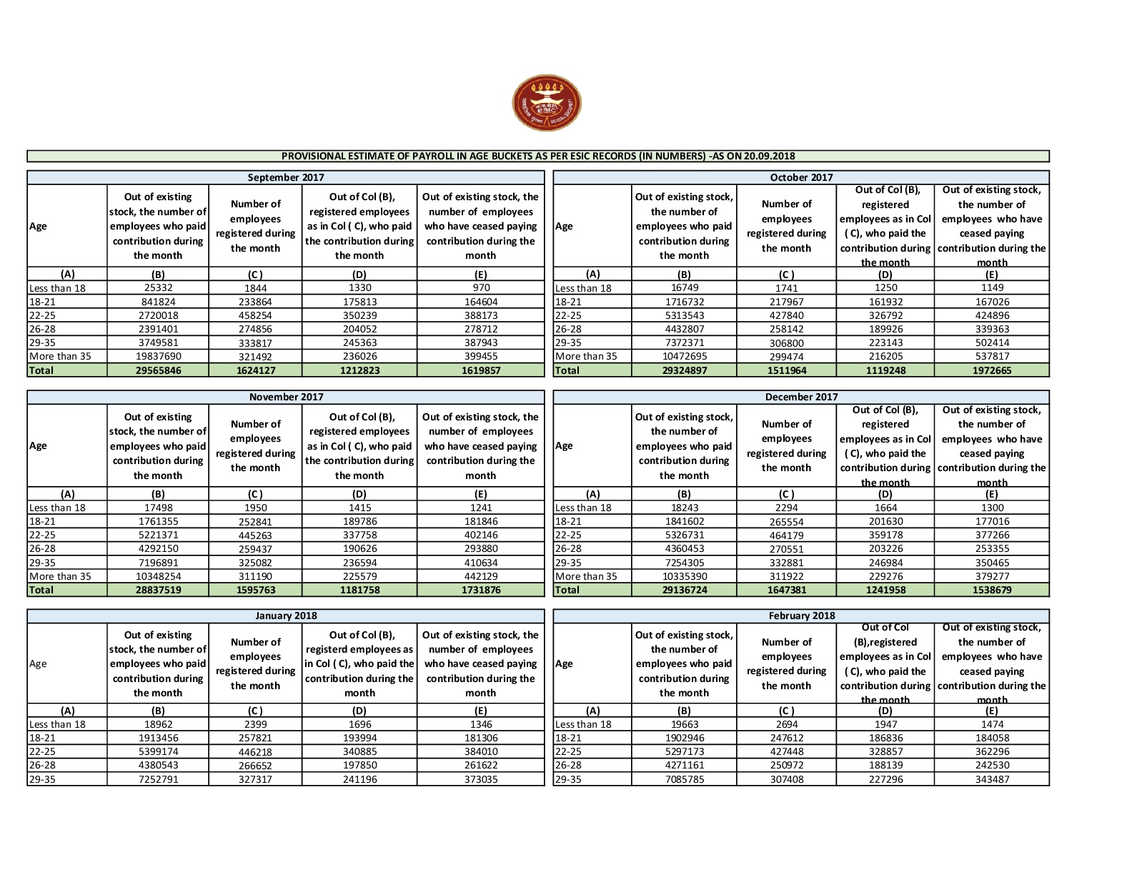 PROVISIONAL ESTIMATE OF PAYROLL IN AGE BUCKETS AS PER ESIC RECORDS (IN NUMBERS) as on 20/9/2018