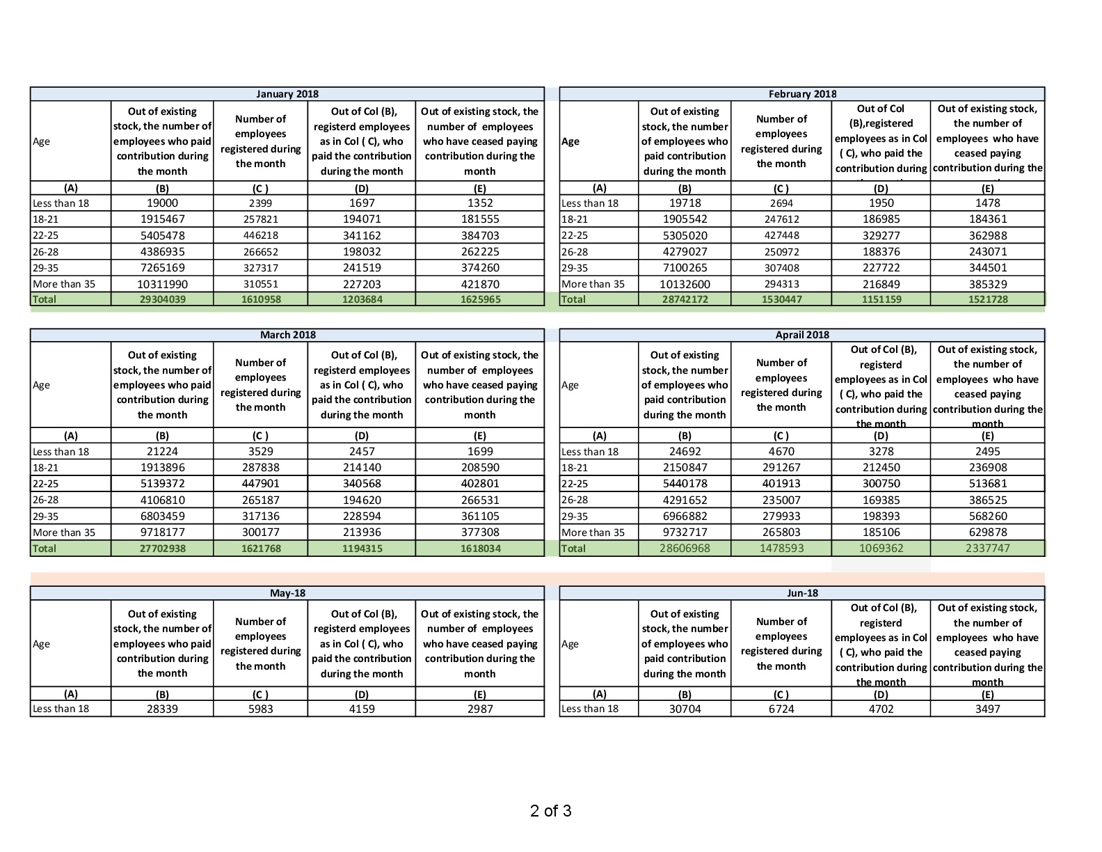 PROVISIONAL ESTIMATE OF PAYROLL IN AGE BUCKETS AS PER ESIC RECORDS (IN NUMBERS)-AS ON 20-10-2018