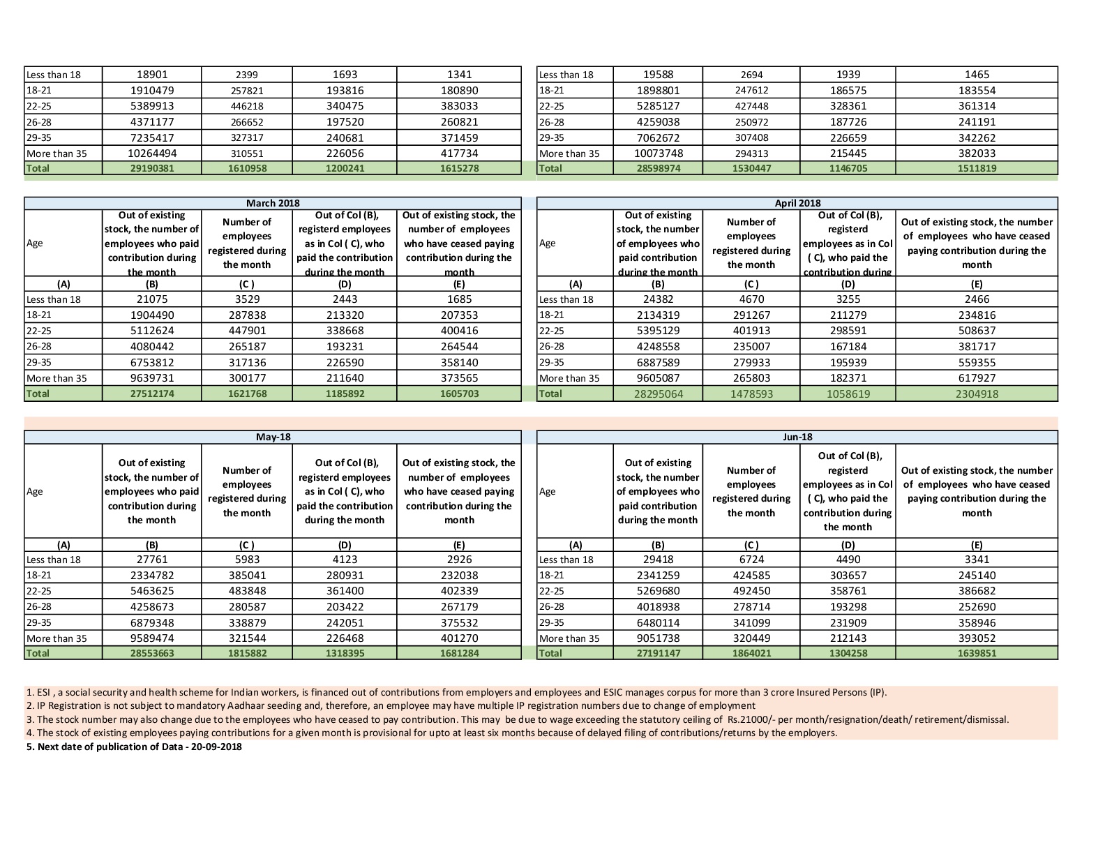 PROVISIONAL ESTIMATE OF PAYROLL IN AGE BUCKETS AS PER ESIC RECORDS (IN NUMBERS) as on 20/8/2018
