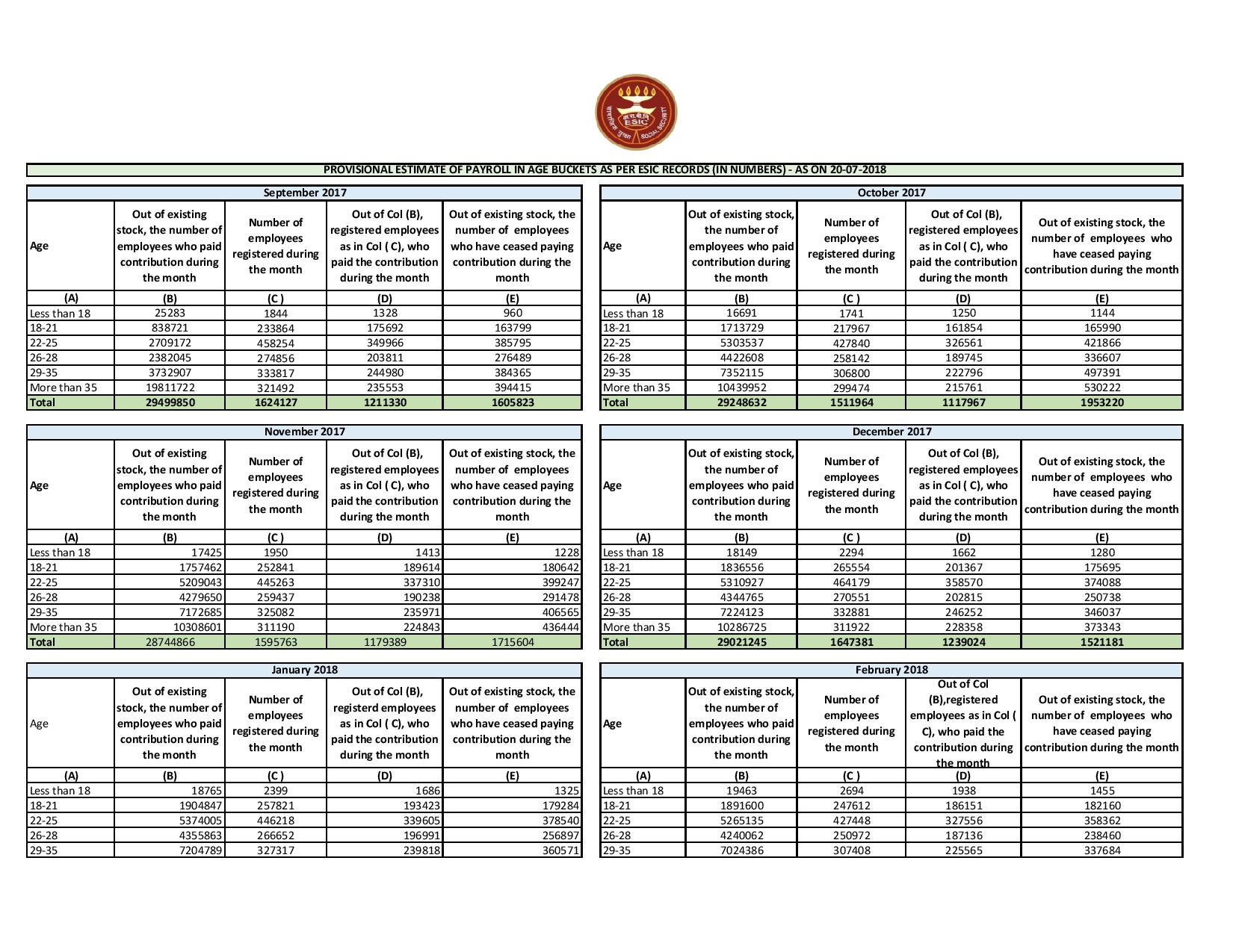 PROVISIONAL ESTIMATE OF PAYROLL IN AGE BUCKETS AS PER ESIC RECORDS (IN NUMBERS) as on 20/7/2018